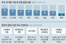 “제2의 벤처붐 조성”… 10조원 창업 모험펀드 만들어 투자