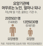 [단독]연명의료 중단 결정, 요양병원엔 먼 얘기