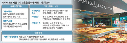 제빵기사 일부 “본사 직접고용 원치 않는다”… 민노총에 반기