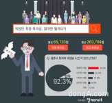 직장인이 생각하는 결혼식 적정 축의금 5만원 선 넘었다?