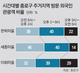 밤낮 안가리는 관광객 몸살 앓는 북촌-서촌… 출입시간 제한한다
