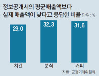 가맹점주들 울린 ‘바르다김선생’