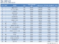 [12월 3주 PC방 순위] 니드포스피드 엣지 PC방 순위 상륙!