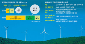 원전 35기분 태양광-풍력 설비, 2030년까지 110兆 들여 구축