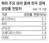 글로벌 IB “한국 올해 2.9% 성장”