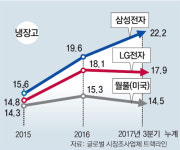 트럼프 “한국 세탁기 덤핑”… 세이프가드 발동 예고편?