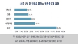 “종각역 상권 임대료 가장 많이 올랐다”