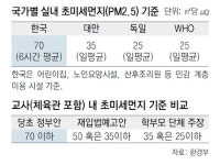 “실내라 안심했는데…” 교실-체육관 미세먼지 농도 ‘빨간불’