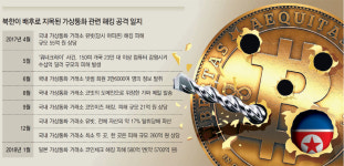 [단독]美, 한국에 “北 가상통화 돈세탁 막아달라”