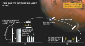 “더 싸게, 더 자주 쏜다”… 재사용 로켓 시대 활짝