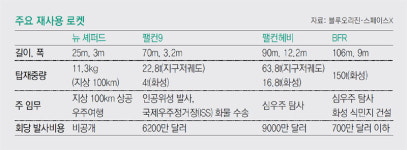“더 싸게, 더 자주 쏜다”… 재사용 로켓 시대 활짝