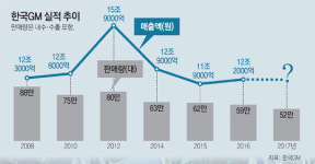 한국GM, 일자리 30만개 무기로 정부지원 압박
