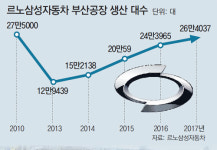 노사 합심-생산성 향상이 르노삼성 되살렸다