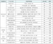 경기도, VR·AR 스타트업 지원한 결실 맺는다