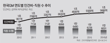 ‘임단협 타결’ 강조하는 GM… 신차 배정에 결정적 영향