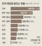 전남 신안-무안군 태양광발전소 신청 ‘봇물’