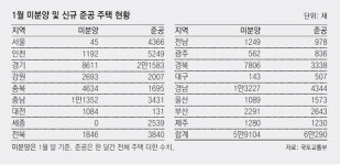 서울-세종은 아파트 ‘완판’… 지방은 미분양 늘어 ‘한숨’