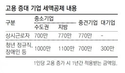 [Money&Life]올해 채용한 직원, 1년 고용 유지하면 세액공제 두 배