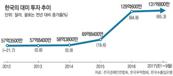 美 정관계 565명에 “한국 제외” 호소 서한… 팔걷은 전경련