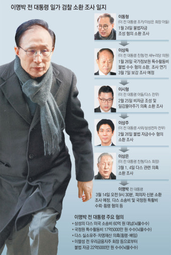 檢 “MB 예우 다할 것”… 구속영장 놓고 고심