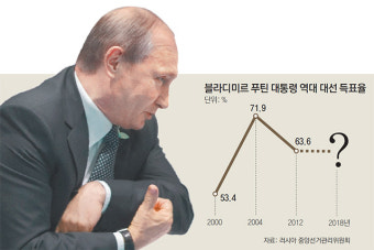 푸틴 ‘답정너’… 답은 정해져 있고 너는 찍기만 하면 돼