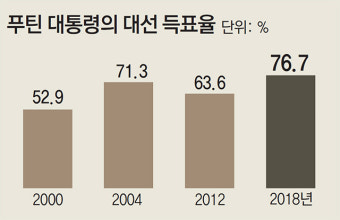 처음 투표한 러시아 젊은층 “태어나서 19년간 본 지도자는 푸틴뿐”