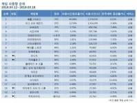 [3월 3주차 PC방 순위] 업데이트 순풍단 천애명월도, 상위권 재 진입