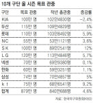 879만명… 프로야구 시즌 목표 관중 역대최다