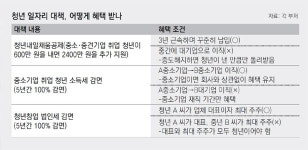 청년 창업, 법인세-소득세 5년간 100% 면제 받아