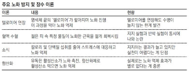 젊어지고 싶다면… 운동보다 小食부터 하세요