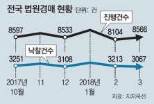 부동산 경매 찬바람… 3월 낙찰건수 ‘역대 최저’