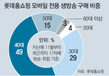 모바일 앱 생방송 쇼핑도 4050세대가 ‘큰손’