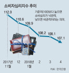 소비심리, 사상 첫 5개월 연속 하락