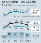 [단독]서울대 정시 늘자, 강남-자사고생 합격 늘었다