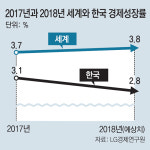 한국 올해 성장률 2.8%… 세계경제는 3.8% 전망