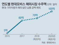무산된 주총 날에… 모비스 “GM서 올해의 협력사로 첫 선정”
