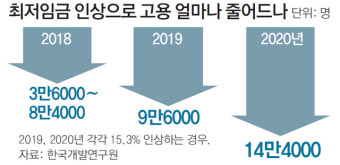 KDI “최저임금 인상으로 올 최대 8만명 실직” 경고