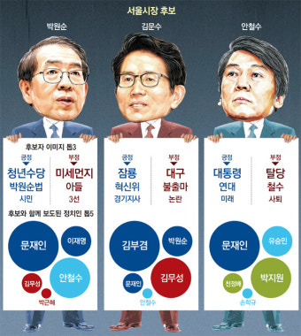 후보들 키워드는 박원순 ‘청년수당’ 김문수 ‘경기지사’ 안철수 ‘신당’
