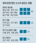 수소차 충전소 年보조금, 韓150억 vs 日3600억