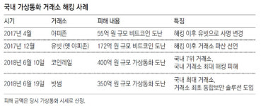 가상통화 거래소 잇단 해킹… 국내 1위 빗썸도 뚫려
