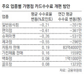 편의점-슈퍼마켓 카드수수료 年 361만∼531만원 내려간다
