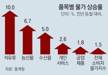 유가 강세에… 6월 소비자물가 1.5% 상승