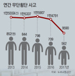 “돌아가기 힘들어”… 무단횡단 비극 부르는 ‘횡단보도 200m 룰’