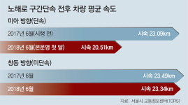 서울 도심 구간단속 한달, 차량속도 11% 줄었다