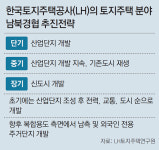 LH “제2, 3의 개성공단 필요… 北에 신도시 건립 장기과제”