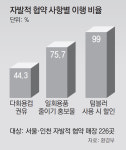 머그잔, 머뭇… 일회용컵 안쓴다던 매장들 44%만 “머그잔에 드릴까요”