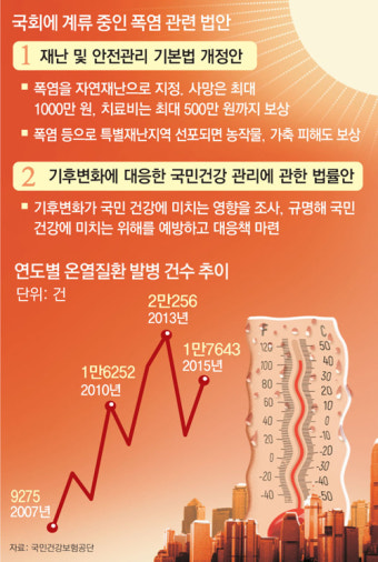 폭염피해 예방-보상 매뉴얼 급한데… 여름 지나면 논의 흐지부지