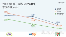 “피 말리는 편의점주”… 매출 줄어도 본사와 이익배분 수십 년째 그대로