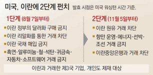이란 금융제재 불뿜은 트럼프… 석유수출 봉쇄 또 한발 장전