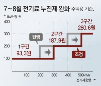 [전기요금 바로 알기] 2부: 400kWh 넘으면 요금폭탄? 누진제 이모저모